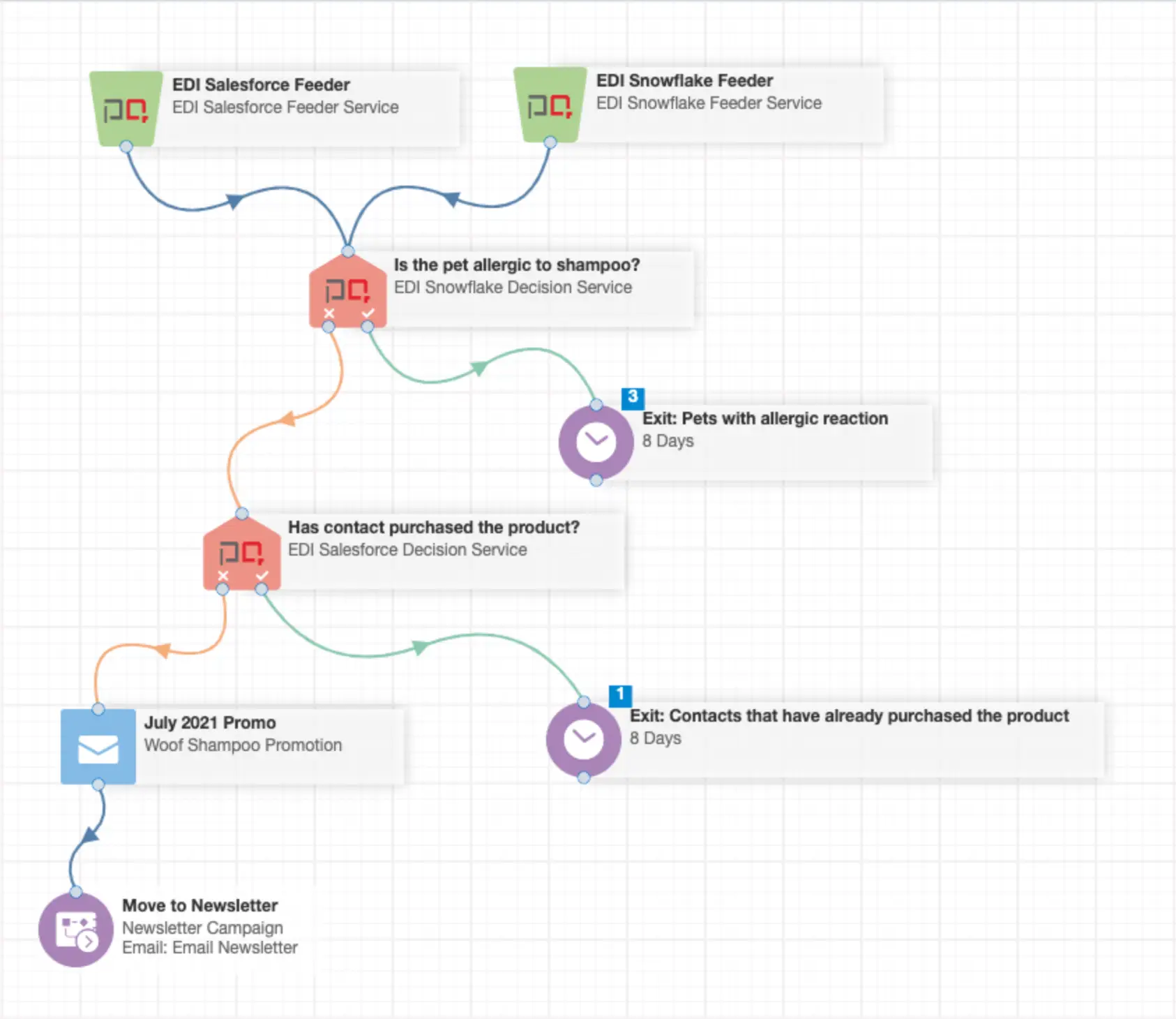 Campaign Snowflake Salesforce Eloqua